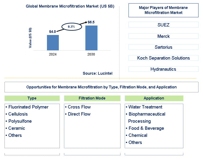 Membrane Microfiltration Trends and Forecast