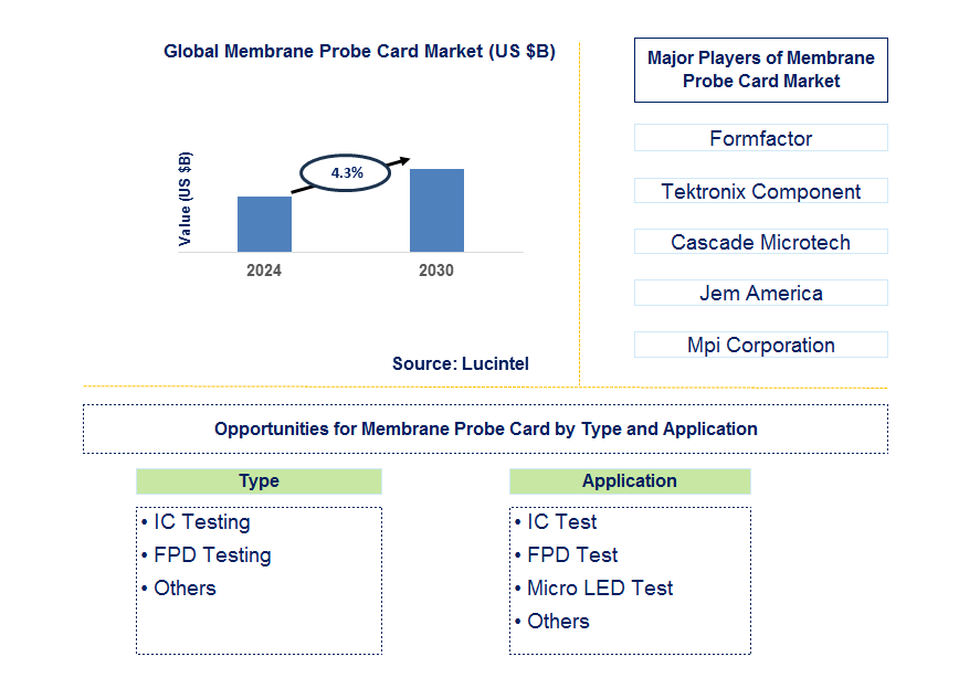 Membrane Probe Card Trends and Forecast