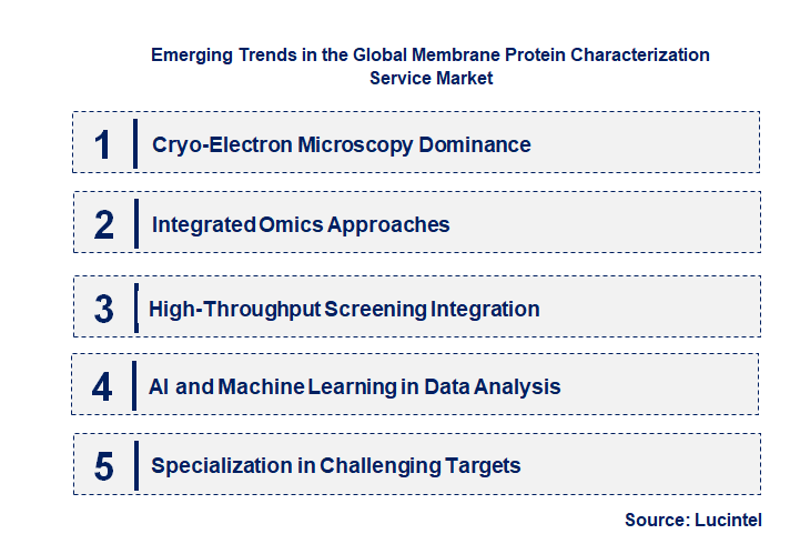Emerging Trends in the Membrane Protein Characterization Service Market