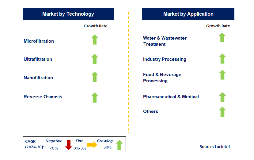 Membrane Separation Technology by Segment