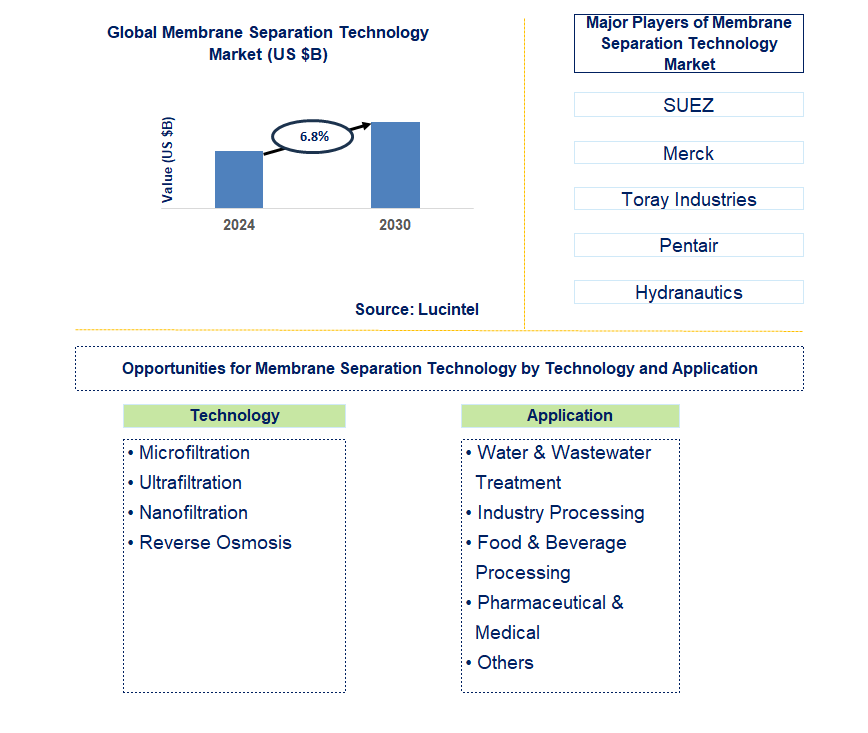 Membrane Separation Technology Trends and Forecast