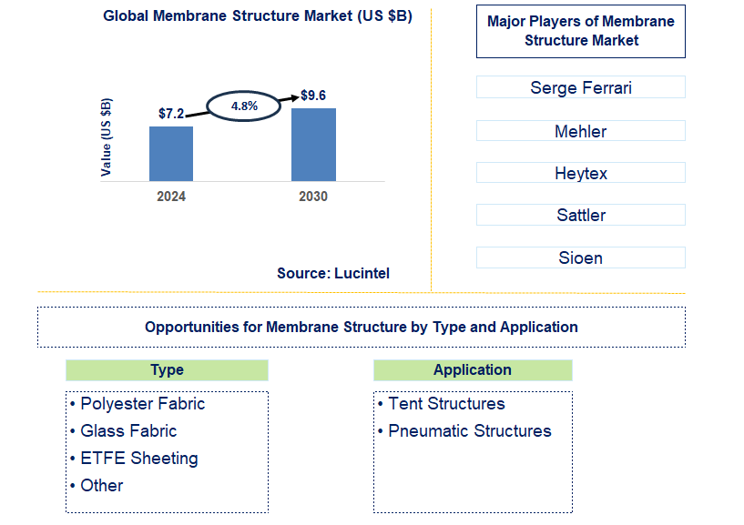 Membrane Structure Trends and Forecast