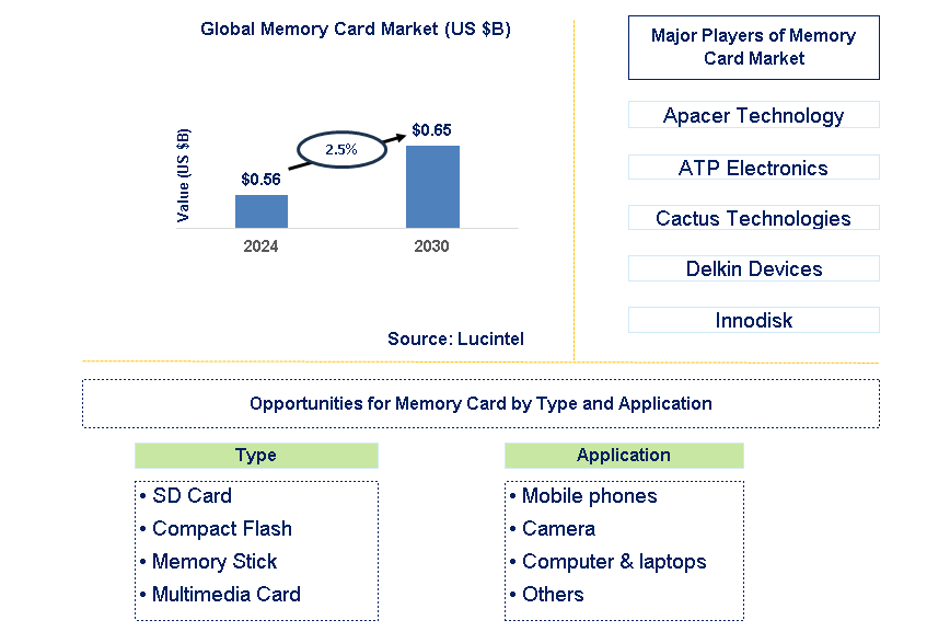 Memory Card Trends and Forecast