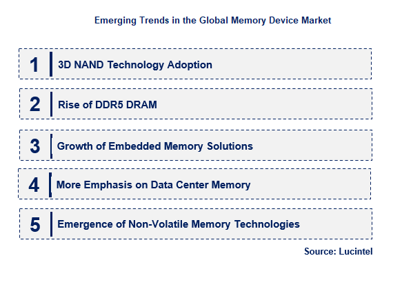 Emerging Trends in the Memory Device Market