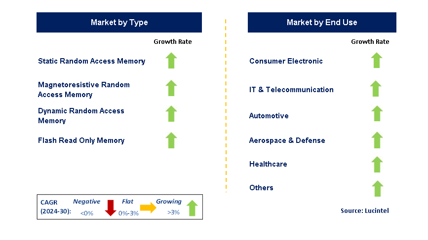 Memory Device by Segment