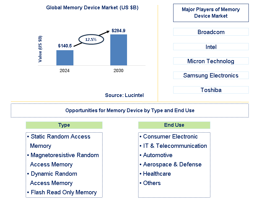 Memory Device Trends and Forecast