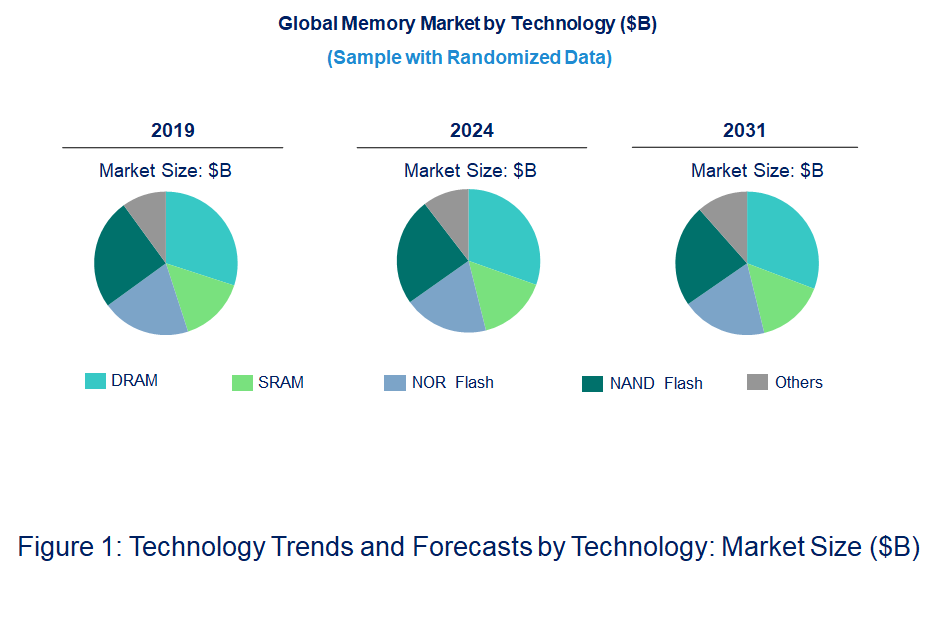 Memory Market by Technology