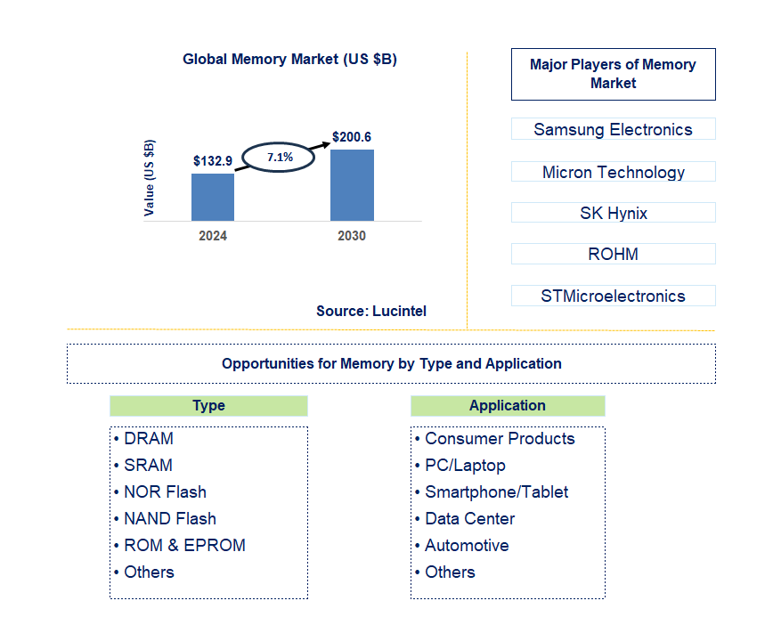 Memory Trends and Forecast