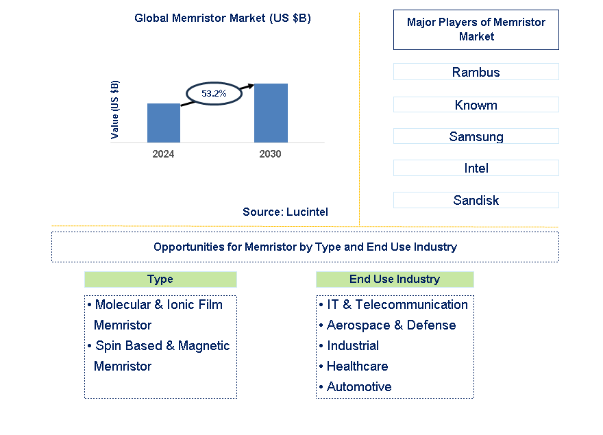 Memristor Trends and Forecast