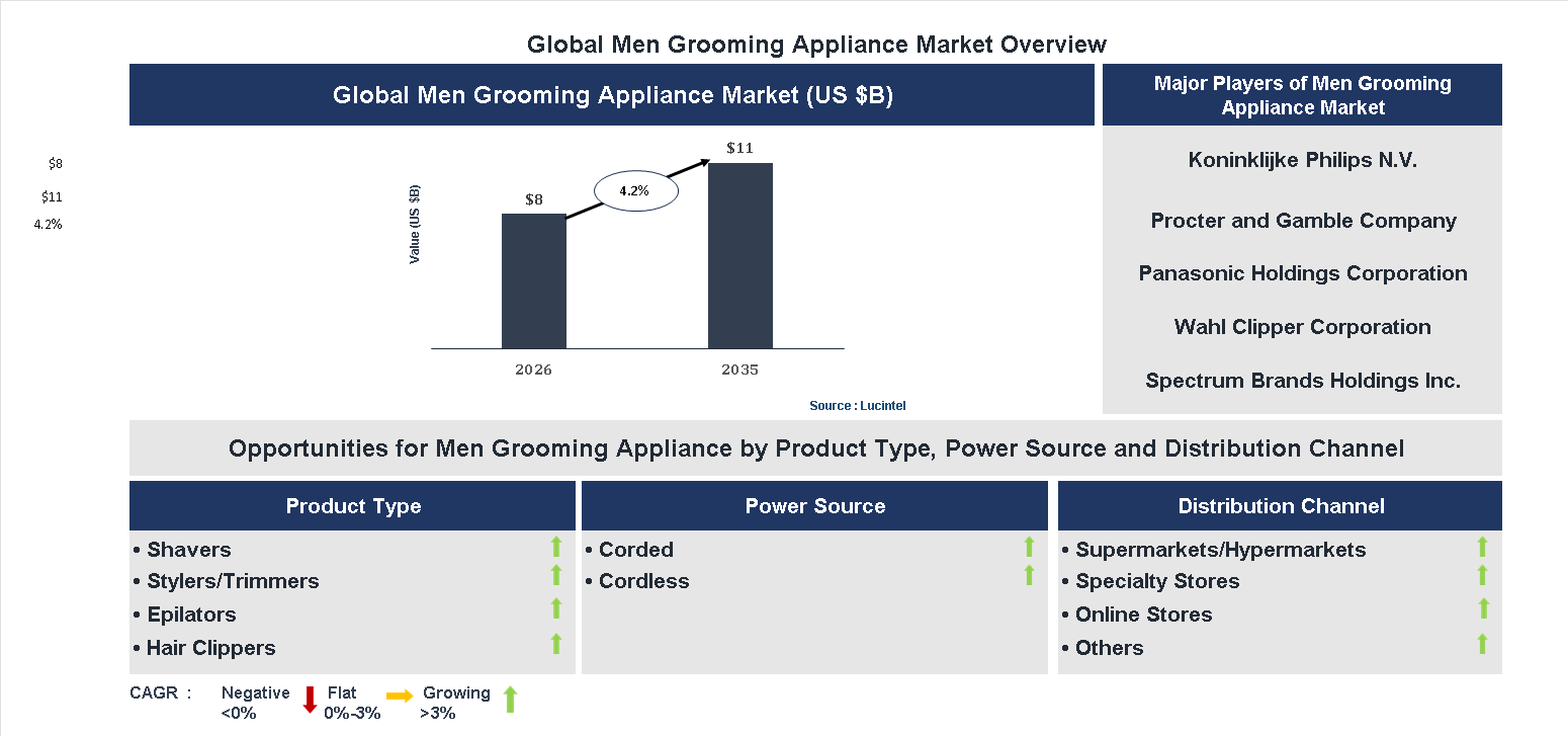 Men Grooming Appliance Market Trends and Forecast