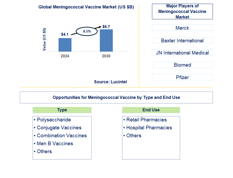 Meningococcal Vaccine Trends and Forecast