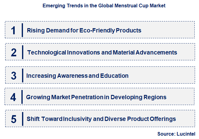 Emerging Trends in the Menstrual Cup Market