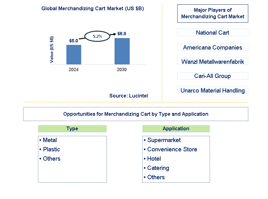 Merchandizing Cart Trends and Forecast