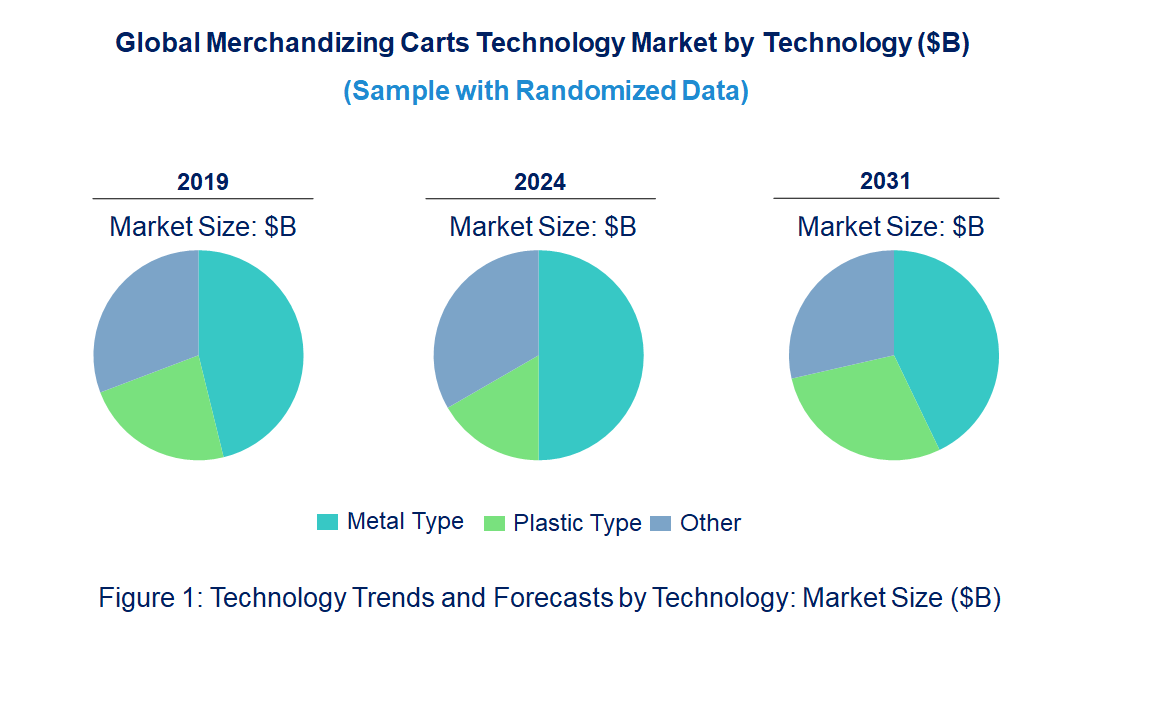 Merchandizing Carts Market by Technology