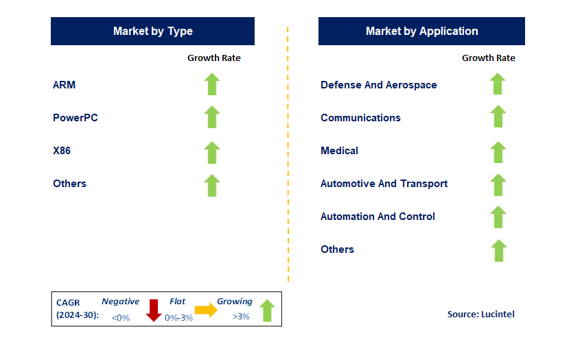 Merchant Embedded Computing by Segment