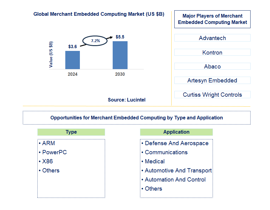 Merchant Embedded Computing Trends and Forecast