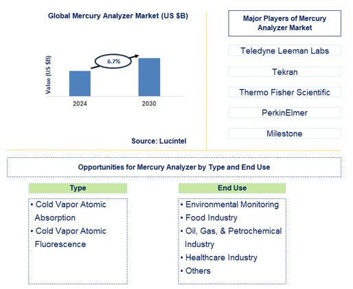 Mercury Analyzer Trends and Forecast Mercury Analyzer Trends and Forecast