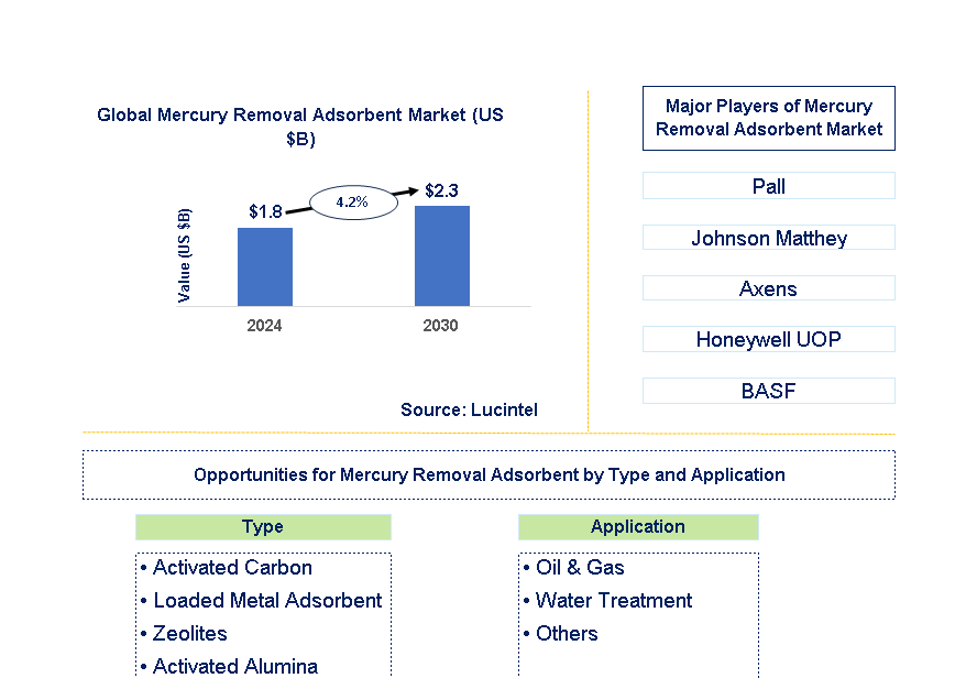 Metal Organic Framework Trends and Forecast