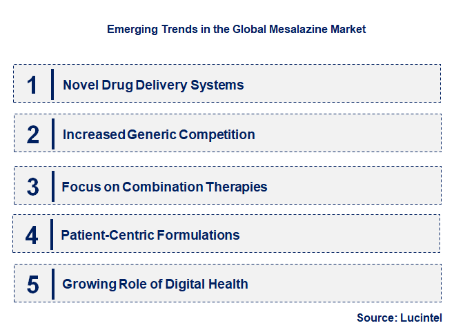Emerging Trends in the Mesalazine Market