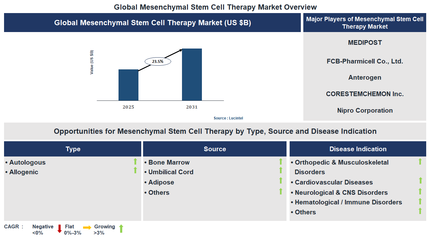 Mesenchymal Stem Cell Therapy Market Trends and Forecast