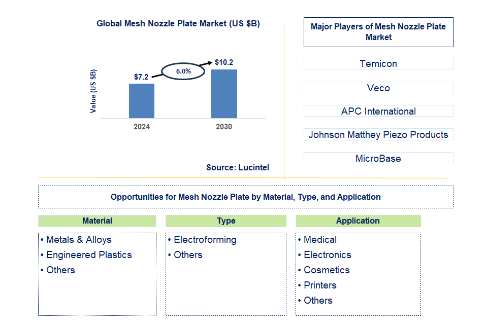 Mesh Nozzle Plate Trends and Forecast