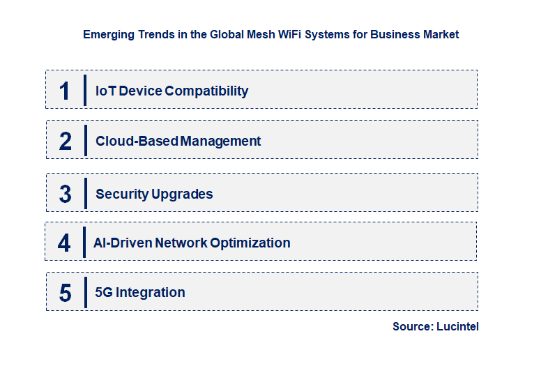 Emerging Trends in the Mesh WiFi Systems for Business Market
