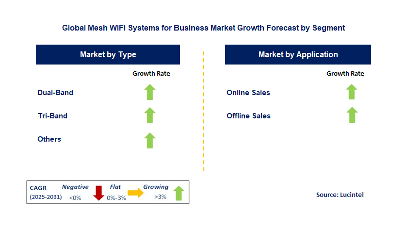 Mesh WiFi Systems for Business Market by Segment
