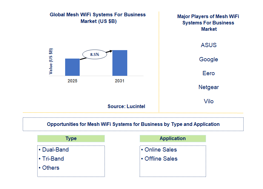 Mesh WiFi Systems for Business Market Trends and Forecast