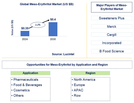 Meso-Erythritol Trends and Forecast