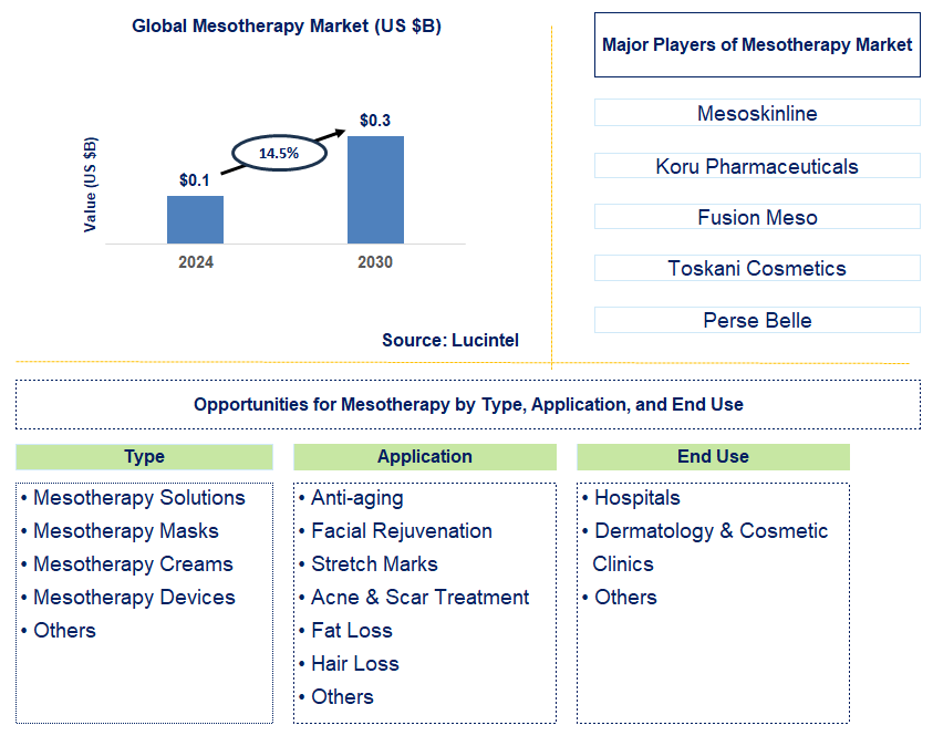 Mesotherapy Trends and Forecast