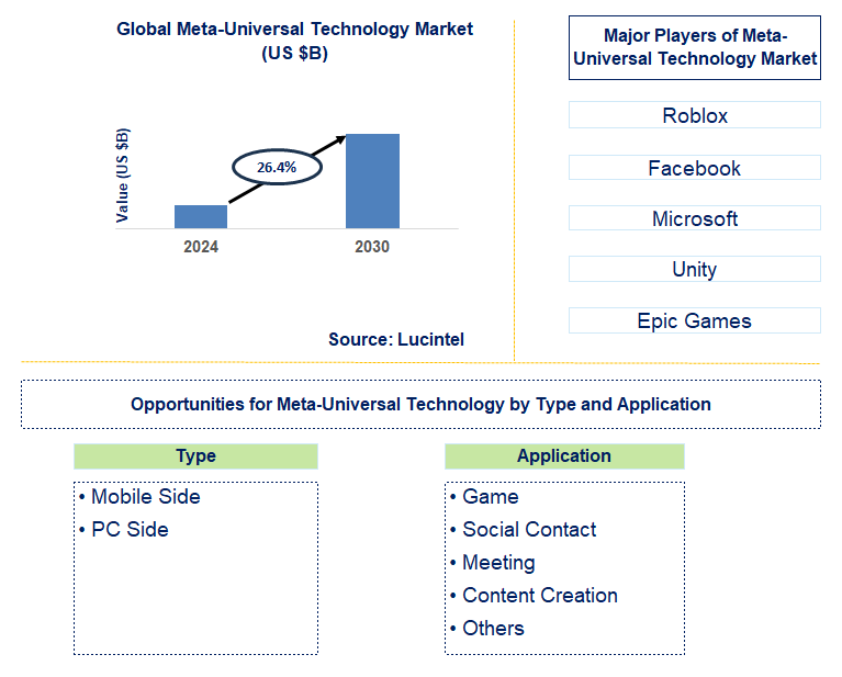 Meta-Universal Technology Trends and Forecast