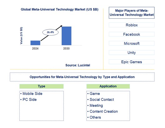 Meta-Universal Technology Trends and Forecast