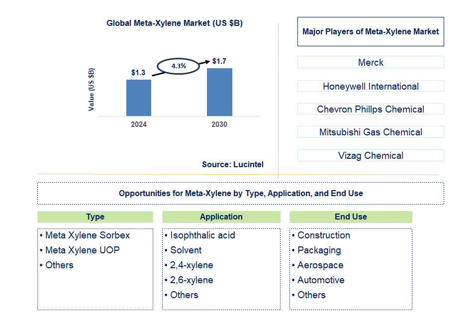 Meta-Xylene Trends and Forecast