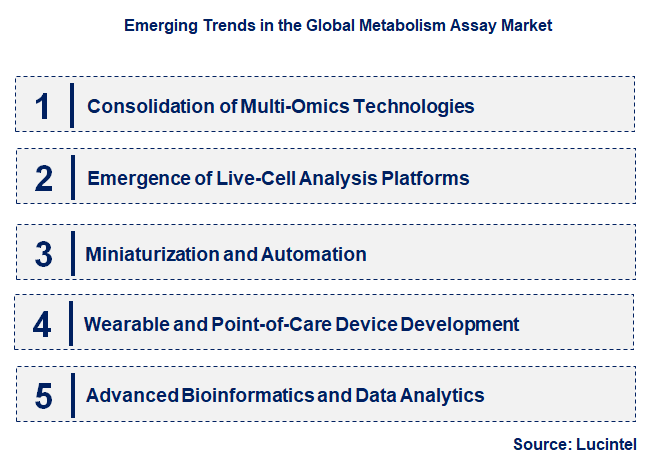 Emerging Trends in the Metabolism Assay Market