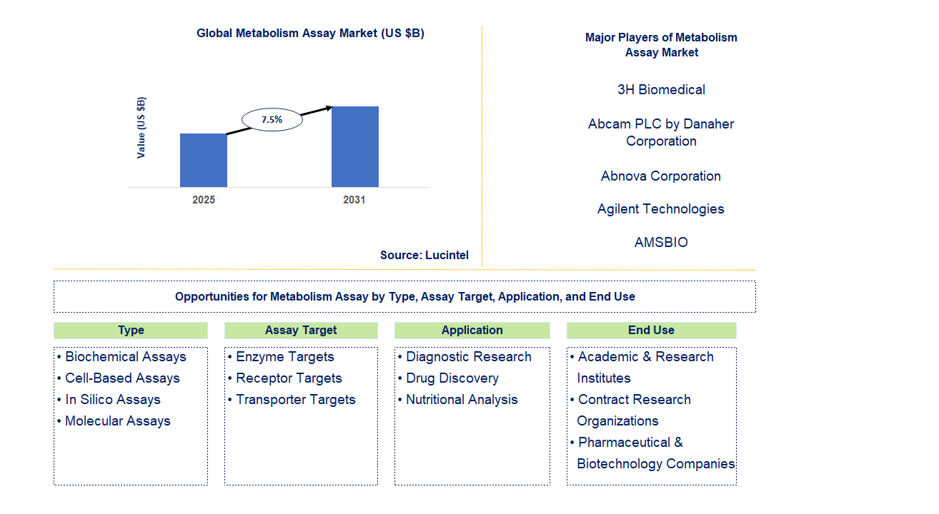 Metabolism Assay Market Trends and Forecast