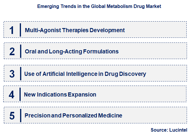 Emerging Trends in the Metabolism Drug Market
