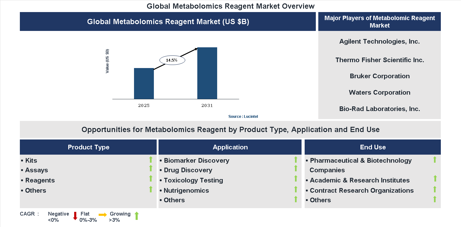 Metabolomics Reagent Market Trends and Forecast