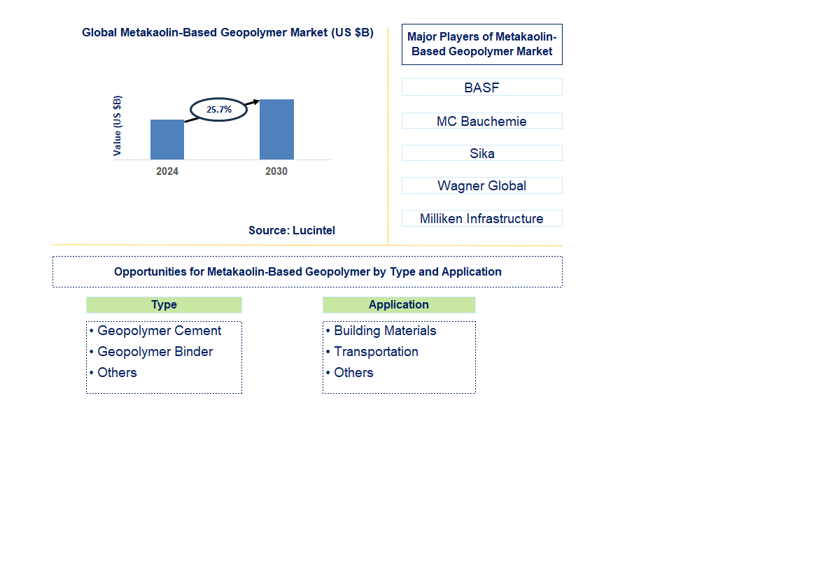 Metakaolin-Based Geopolymer Trends and Forecast