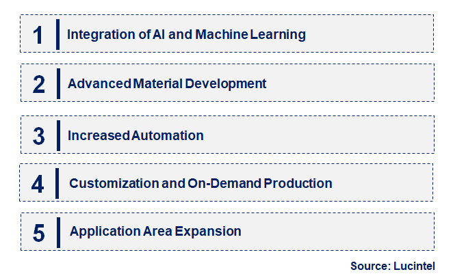 Emerging Trends in the Metal Additive Manufacturing Market