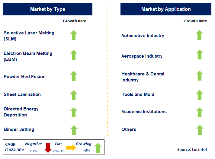 Metal Additive Manufacturing by Segment