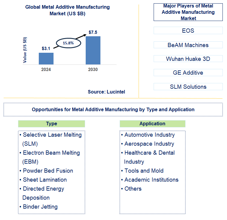 Metal Additive Manufacturing Trends and Forecast