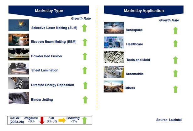 Metal Additive Market by Segments
