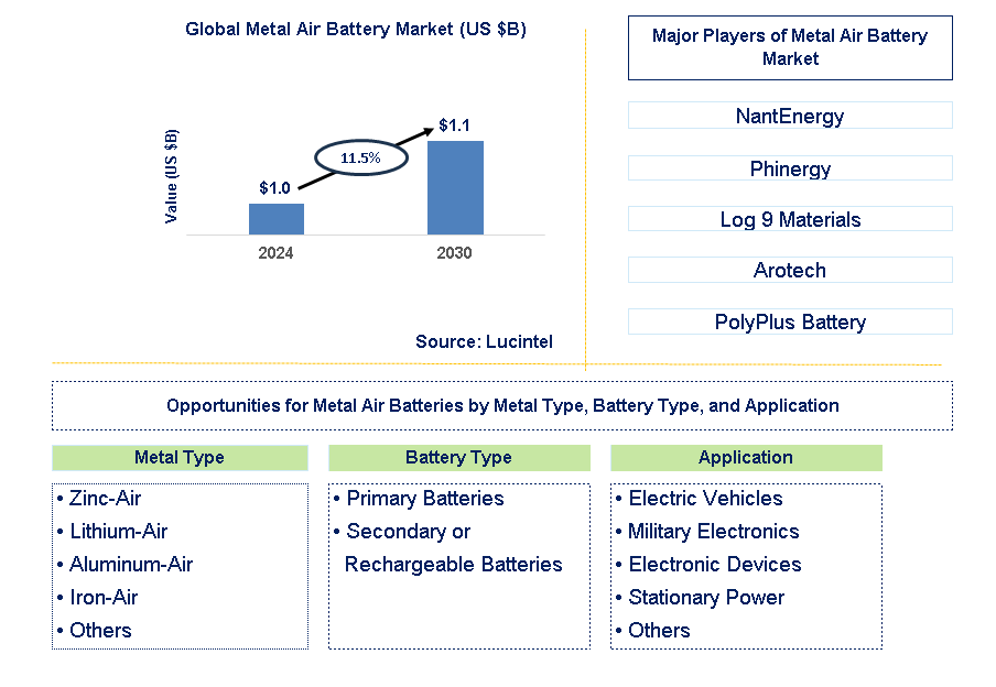 Metal Air Battery Trends and Forecast