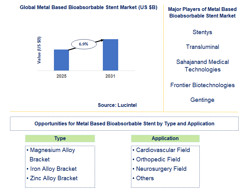 Metal Based Bioabsorbable Stent Market Trends and Forecast