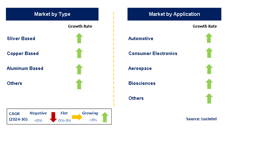 Metal Based Conductive Paste by Segment