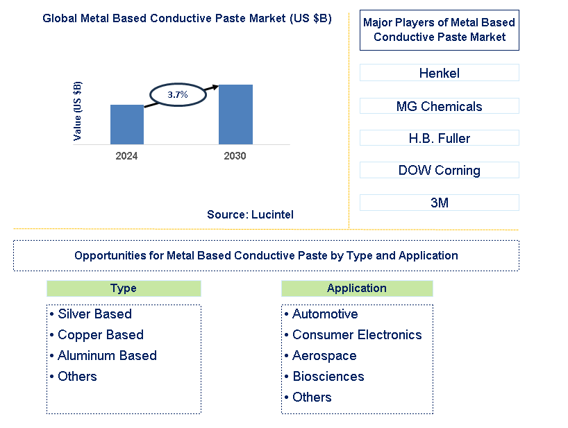 Metal Based Conductive Paste Trends and Forecast