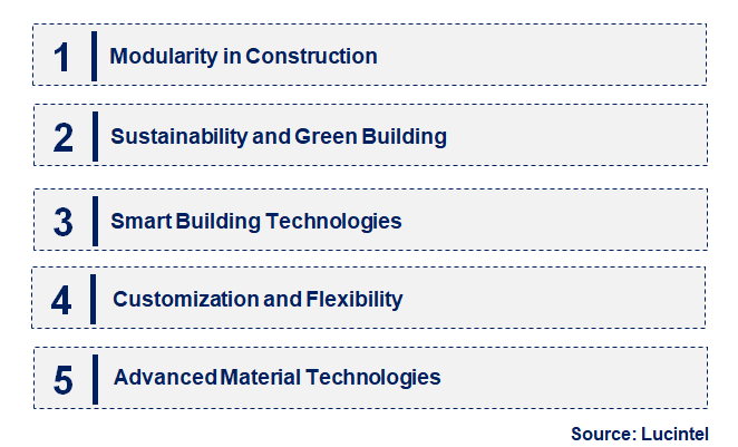 Emerging Trends in the Metal Building System Market