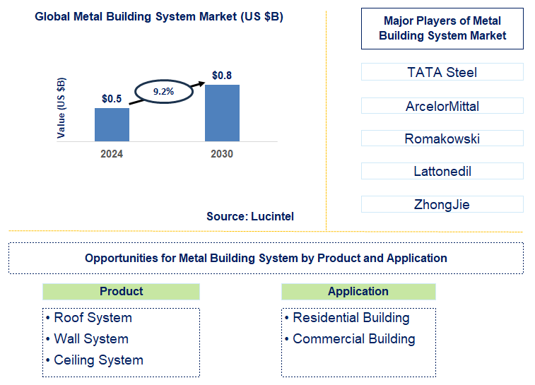 Metal Building System Trends and Forecast