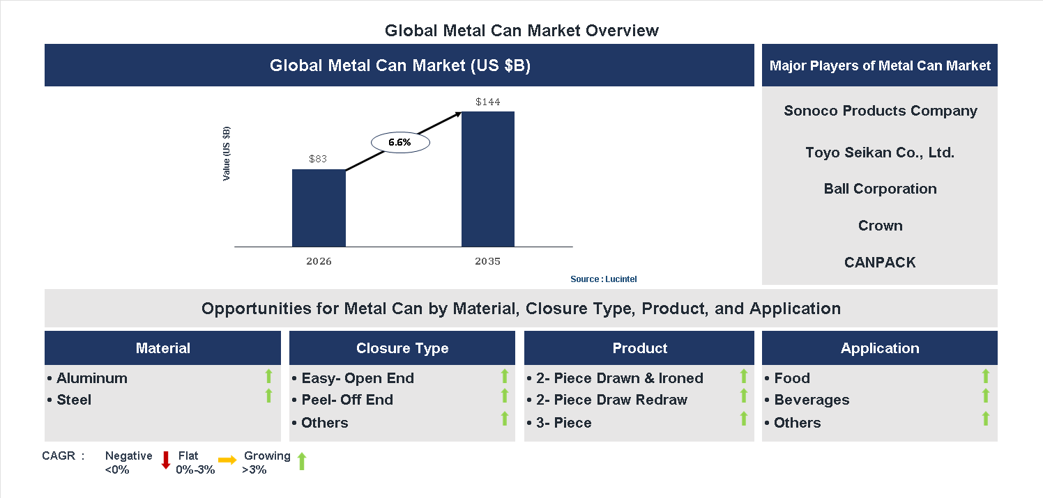 Metal Can Market Trends and Forecast