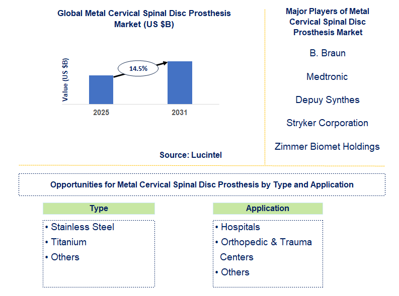 Metal Cervical Spinal Disc Prosthesis Market Trends and Forecast